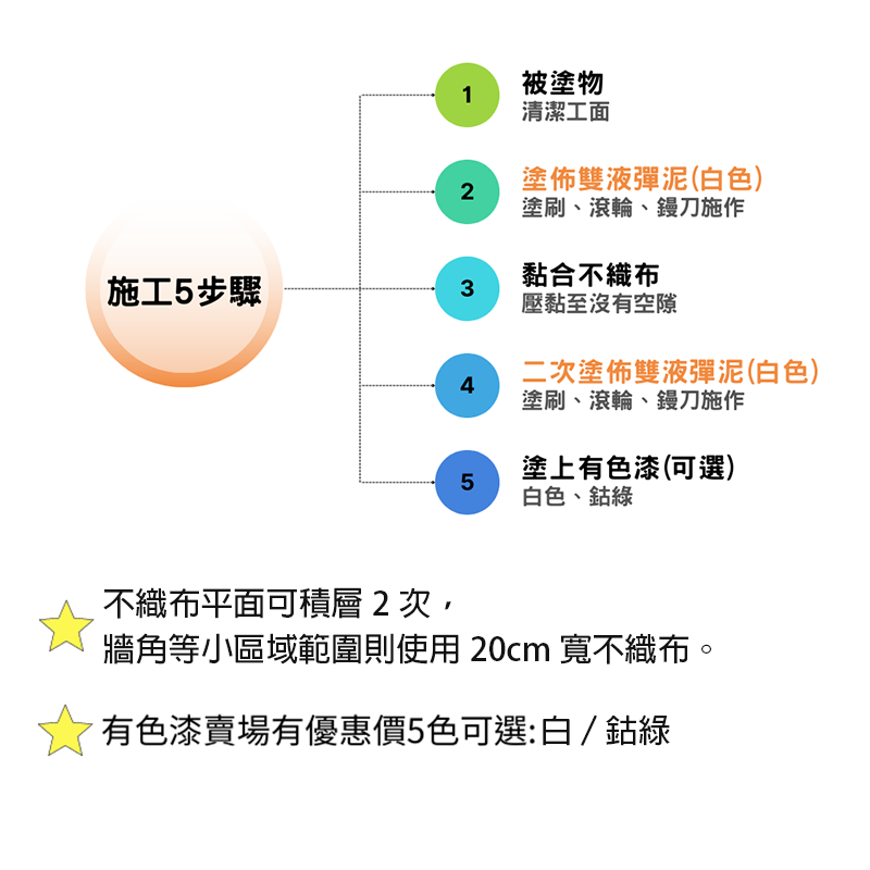 【台灣製造免運】L-206 水性雙液彈泥–白色 防水彈性水泥 防水彈泥 壓克力水泥 防水材 防水修補防水防漏 披覆性強-細節圖2