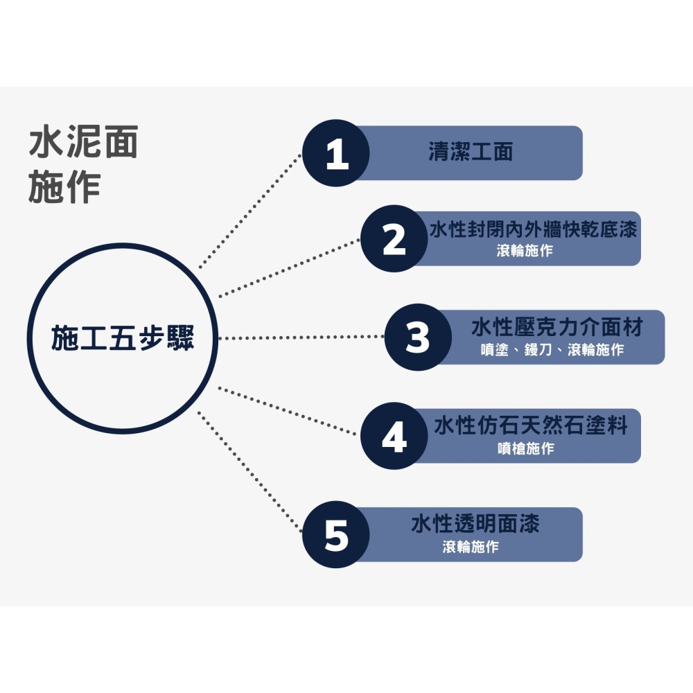 【台灣製造免運】LW-207 水性仿石天然石塗料 仿石塗料仿石漆 仿岩石漆 大理石漆 天然石漆 真石漆石頭漆 彩礫彩石漆-細節圖4