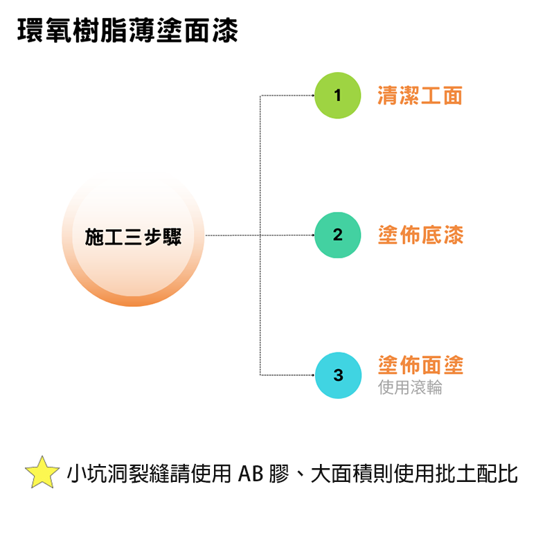 【台灣製造免運】LE06 環氧樹脂面漆 地板漆 水泥地面漆 耐磨地坪漆 耐磨地板漆 防水地坪漆 地板漆 薄塗 耐磨 抗壓-細節圖2