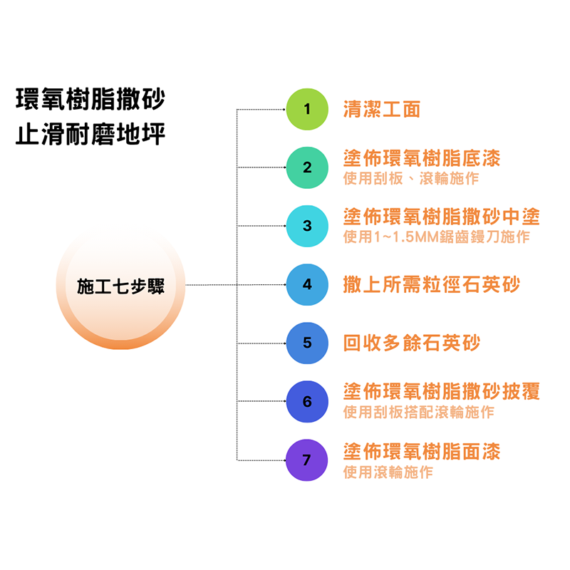 【台灣製造免運】LE-332 環氧樹脂撒砂止滑耐磨地坪 止滑地坪 耐磨地坪 地下室地坪 停車場地坪 車道倉庫廠房 石英砂-細節圖3