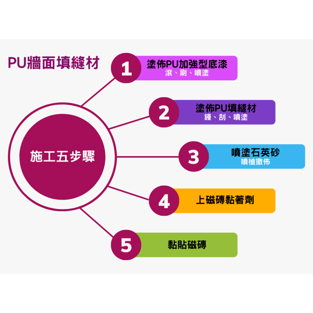 【台灣製造免運】L-2262-1 PU牆面填縫材 二液型PU樹脂 油性牆面填縫材 裂縫縫隙填補 廁所浴室屋頂頂樓防水-細節圖2