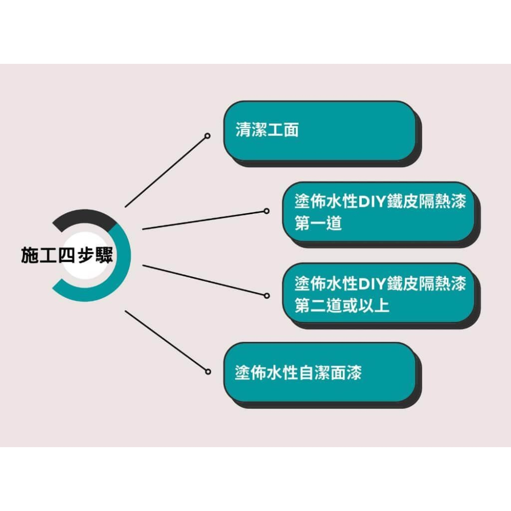 【聯韋樹脂】L-214 水性DIY鐵皮隔熱漆 彩鋼漆 浪板漆 烤漆鋼板漆 彩鋼浪板漆 鍍鋅鐵皮漆 鍍鋅鋼材降溫隔熱材-細節圖5