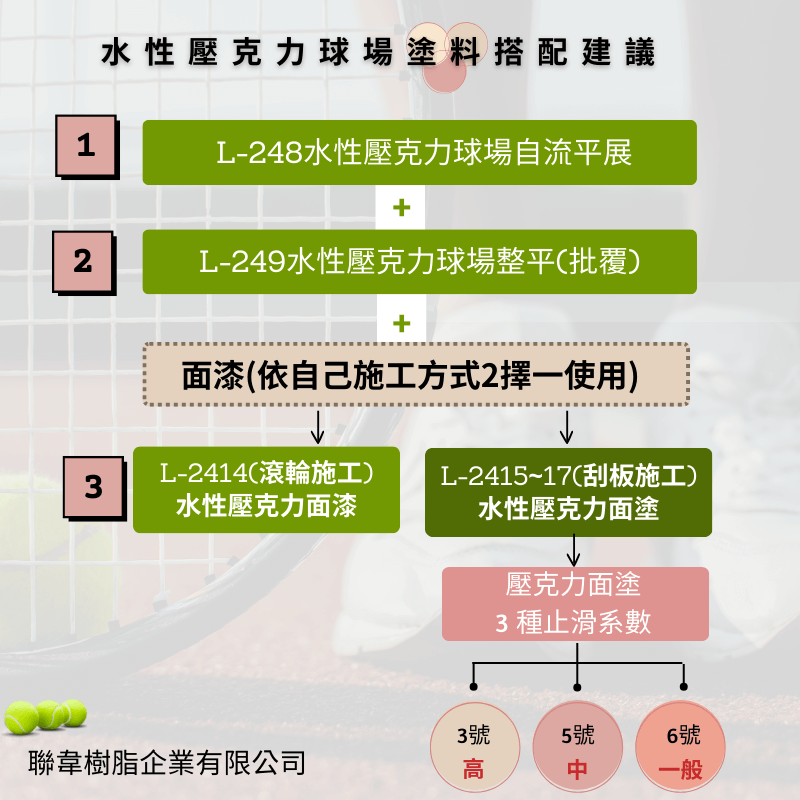 【聯韋樹脂】L-2417 水性壓克力球場面塗｛#3砂｝–六色 止滑耐磨地坪漆 止滑地板漆 止滑面漆 壓克力水泥漆-細節圖8