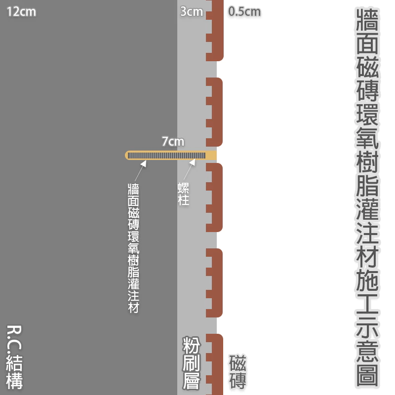 【聯韋樹脂】LE345-4 環氧樹脂400ML 2：1結構膠 AB膠｜磁磚空心/牆壁裂縫修補膠 高強度黏著劑｜專用植筋槍-細節圖8