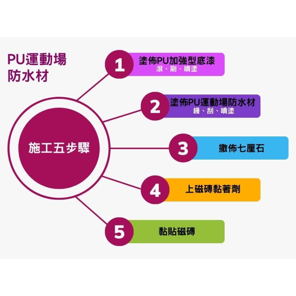 【聯韋樹脂】PU運動場防水材 油性PU防水材 二液型PU樹脂 PU防水彈性塗料 聚氨酯防水材 防水漆防水膠 中塗中材-細節圖2
