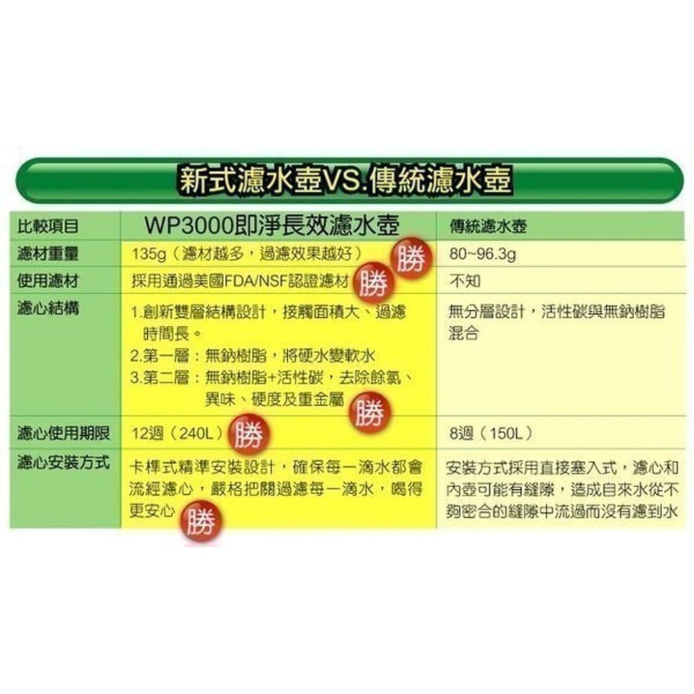 濾心 4個一組 3M 即淨 長效 濾水壺 WP3000 Plus SP3000 專用 2027年12月 (不含濾水壺)-細節圖3