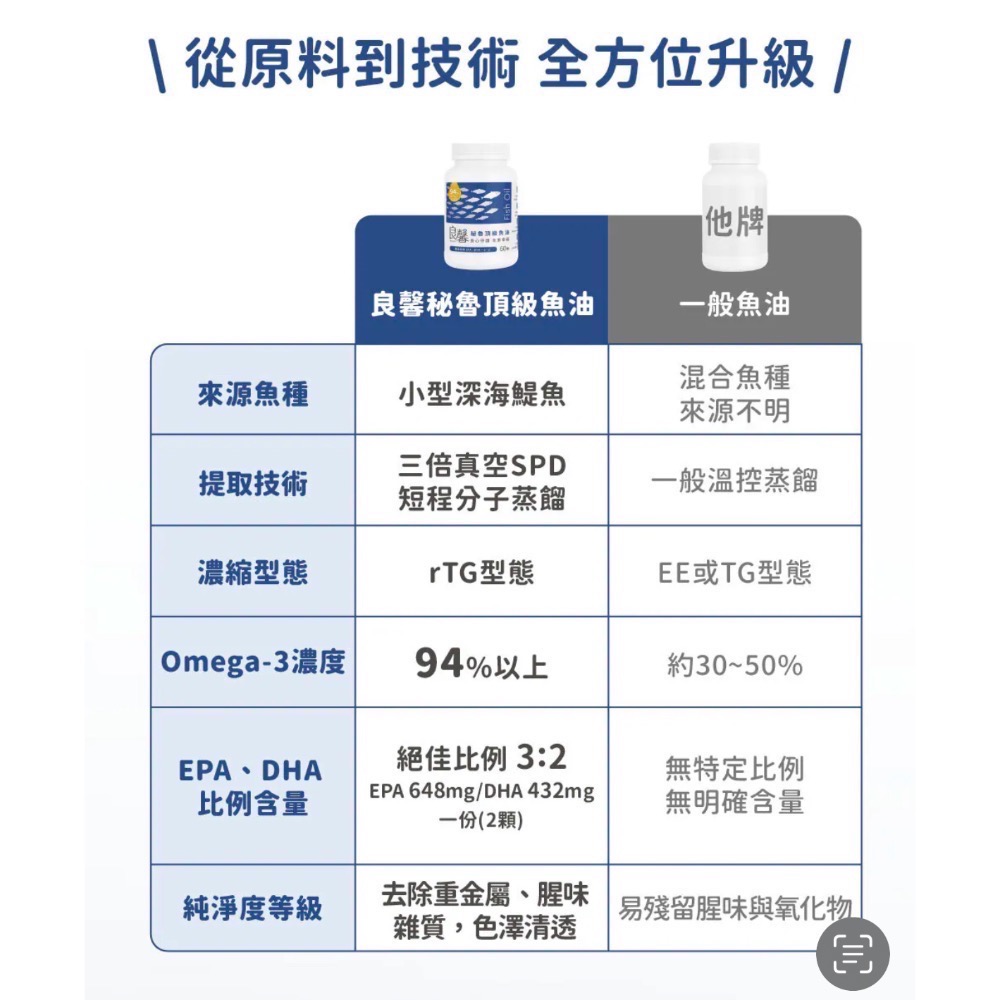 良馨 魚油  秘魯頂級魚油 60顆 rTG型態-細節圖4
