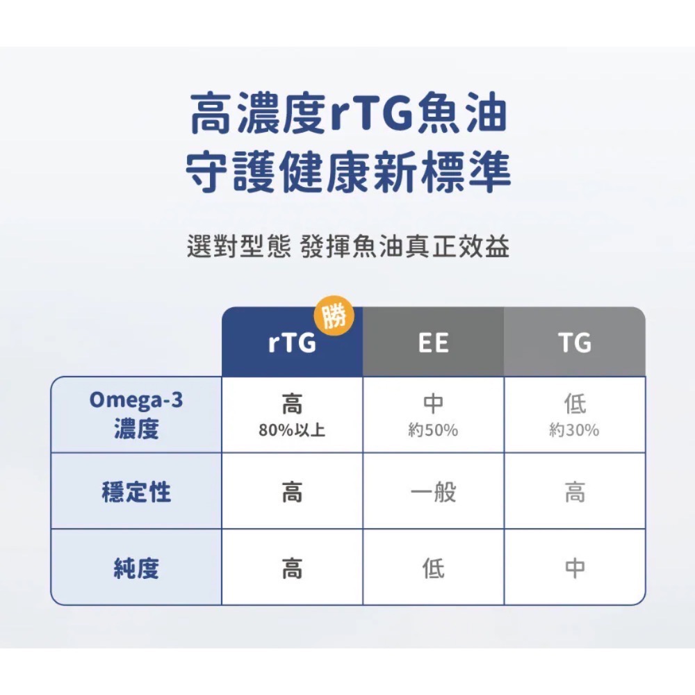 良馨 魚油  秘魯頂級魚油 60顆 rTG型態-細節圖5