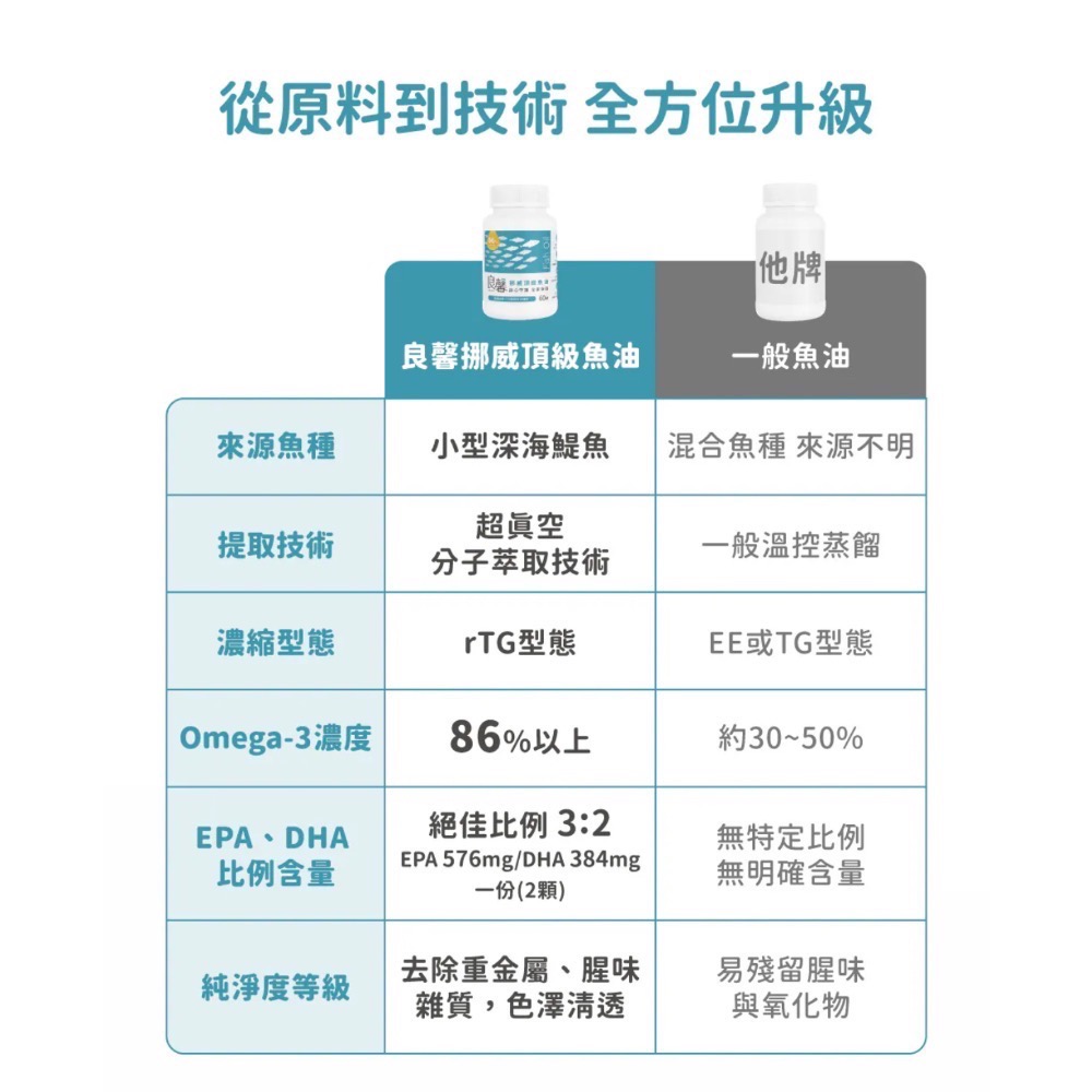 良馨 魚油 挪威頂級魚油 60顆   rTG型態-細節圖4