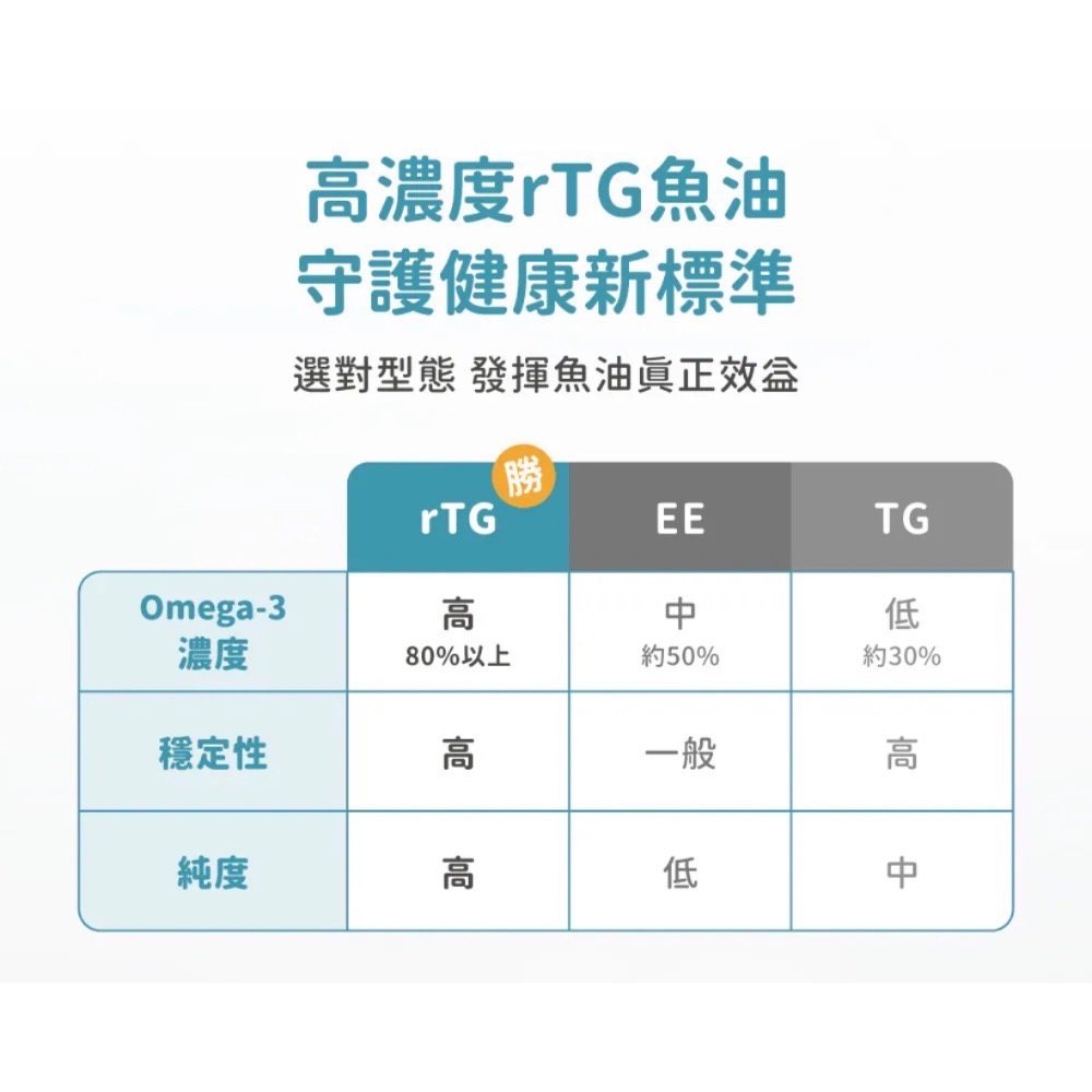 良馨 魚油 挪威頂級魚油 60顆   rTG型態-細節圖5