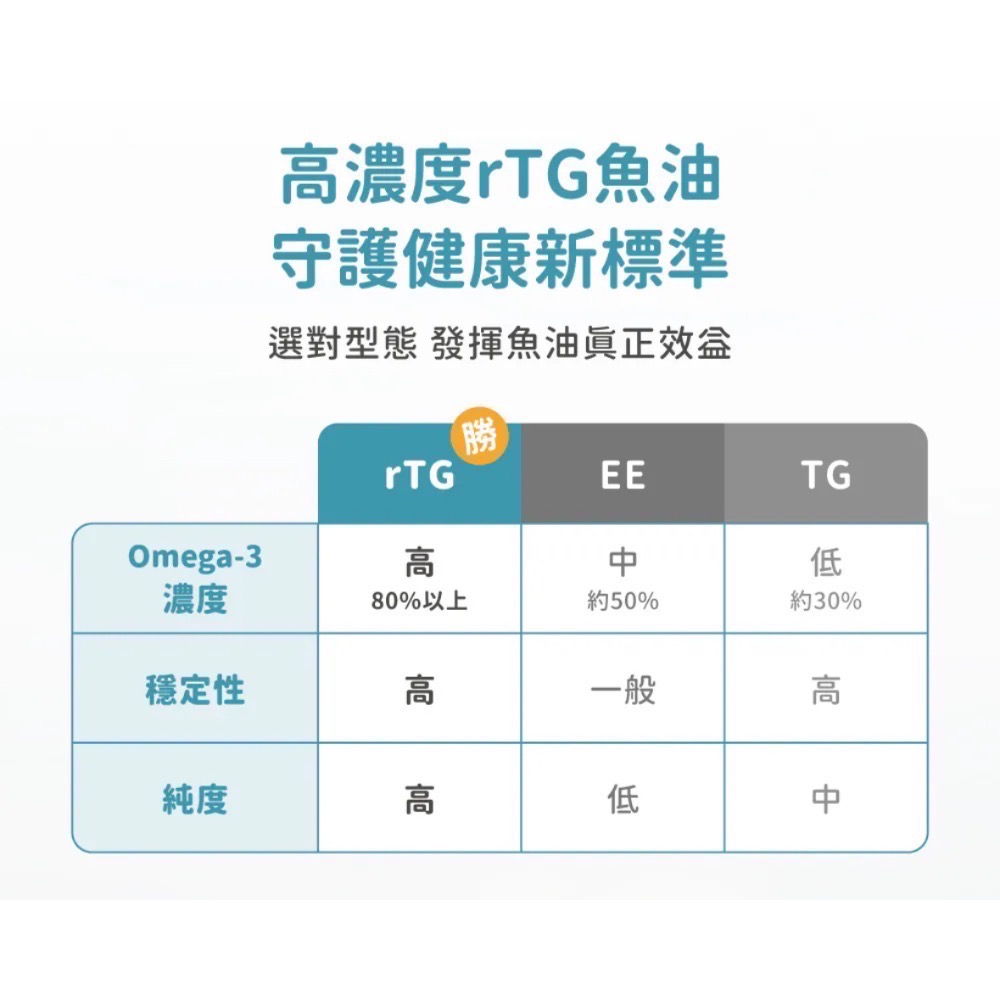 良馨 魚油 挪威頂級魚油 60顆   rTG型態-細節圖5