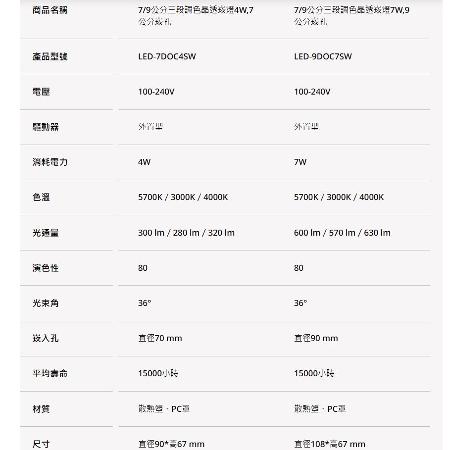 【舞光原廠授權 / 7/9公分三段調色晶透崁燈】含稅開發票 舞光 LED 三段調色崁燈 4W 7W 白光 黃光 自然光-細節圖2