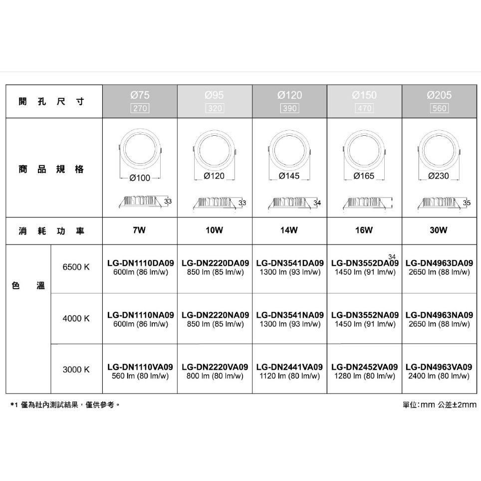 【Panasonic原廠授權 / 最新版LED崁燈】含稅開發票 國際牌 LED 崁燈 7W 10W 14W 16W 嵌燈-細節圖2