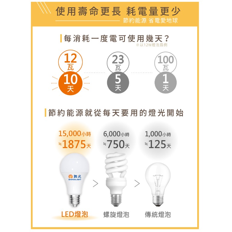 現貨  舞光 LED燈泡 E27 3W 7W 10W 12W 16W 球泡 球泡燈 省電燈泡 節能 二年保固 無藍光危害-細節圖3