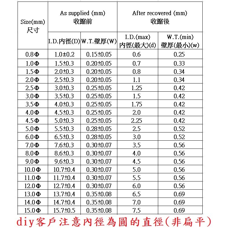 (台灣大廠製)產品多項測試/UL安規/整捲可訂製裁切長度/熱縮套管/防塵套/絕緣管/端子管/絕緣/熱縮管/熱縮膜/熱縮套-細節圖3