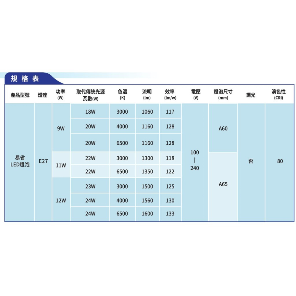 【世界級大品牌燈泡55元起】飛利浦經銷商 含稅開發票  E27燈座 燈泡 燈球 省電 環保節能 無藍光危害 電燈 LED-細節圖3