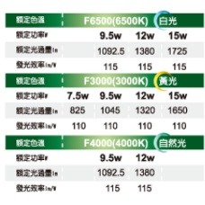 (榮獲國家節能標章/2023最新認證)護眼無藍光 高效能 LED燈泡 E27燈座通用 燈泡 燈球 省電 環保節能 LED-細節圖2