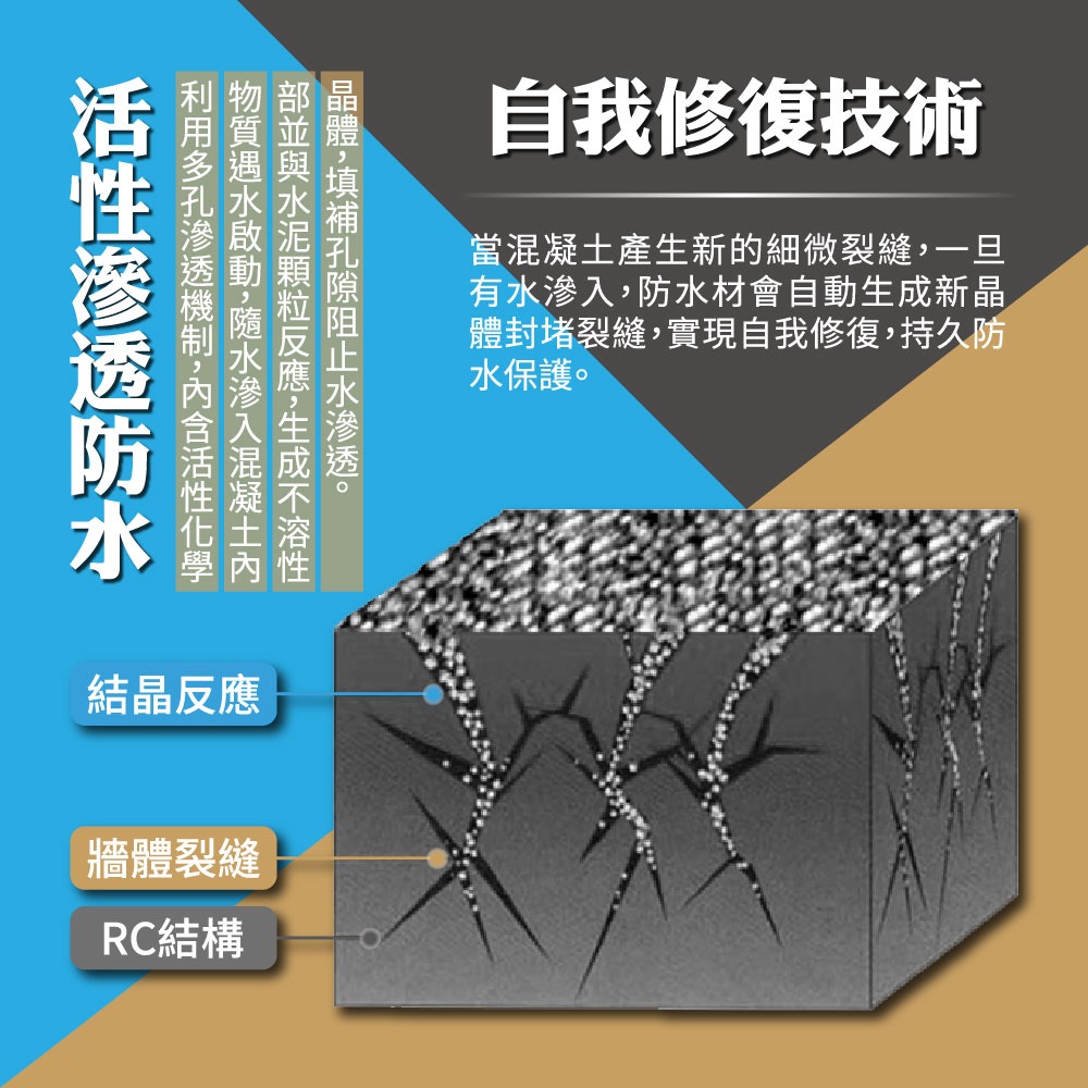 【台灣製造】WooBer屋寶 滲透結晶防水泥 治癌神器 壁癌剋星 環保無毒 地下室滲水 陽台漏水 抗正負水壓 壁癌-細節圖3