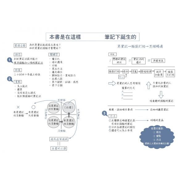 邊寫邊思考的大腦整理筆記法 養成書寫→思考→解決的習慣 增加生產力 強化學習力 紓解壓力 心智升級 采實文化筆記學習方法-細節圖2