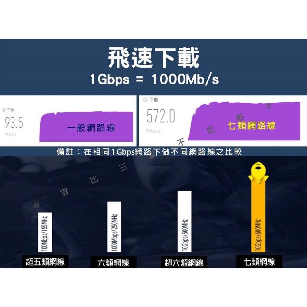 @貨比三家不吃虧@七類萬兆網線 CAT7 光速網路線 超薄高速扁線 高速網路 超屏蔽網路線 2米 寬帶線 超光速 超高速-細節圖7