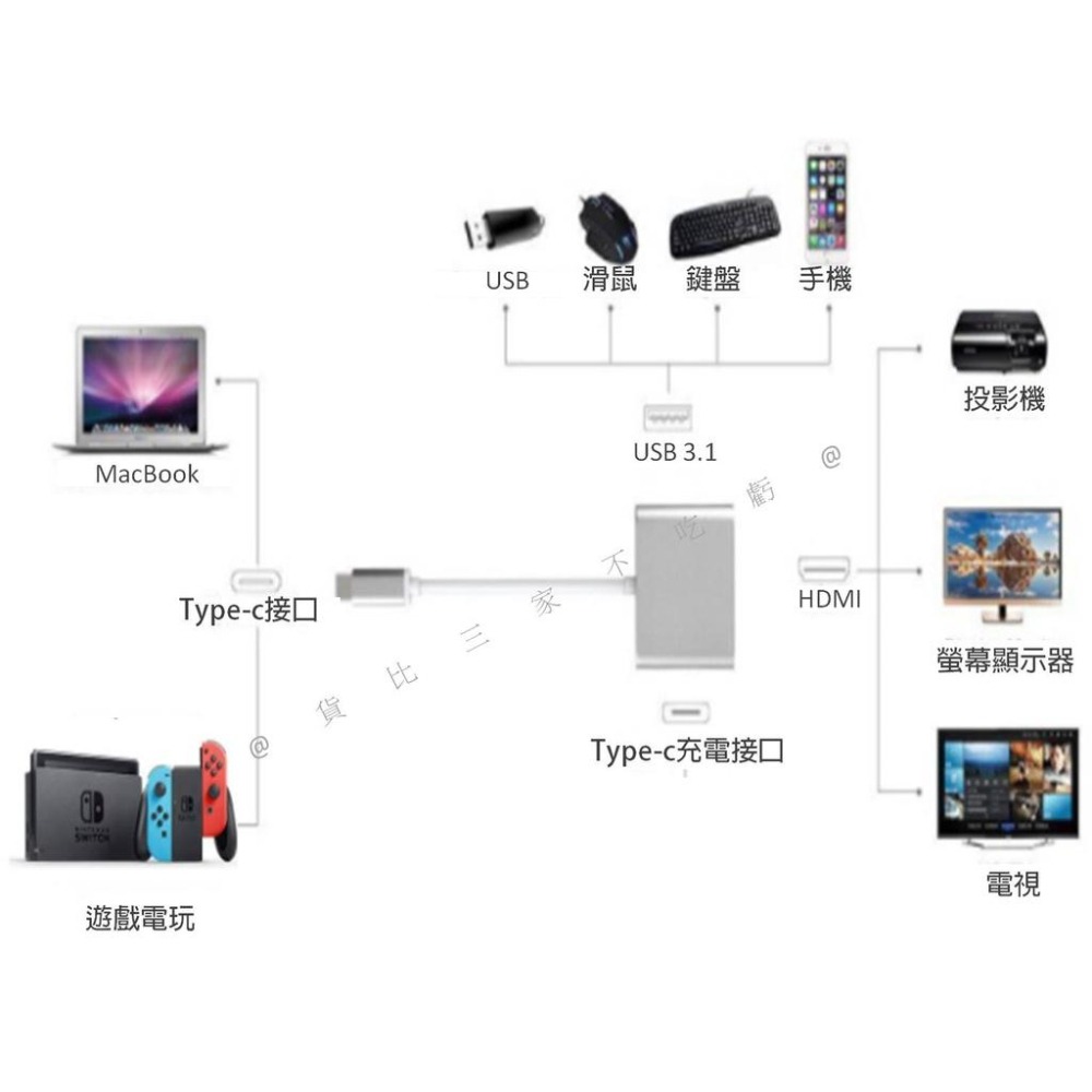 @貨比三家不吃虧@多功能視頻轉換器 4K 三合一Type-C轉HDMI 手機轉電視 轉接頭 影音轉接器 USB3.1-細節圖7