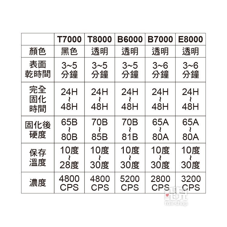 T7000 T8000 B7000 膠水 15ml 25ml 單支 買7送1 透明 黑色 自帶針頭 軟性黏合膠 【飛兒】-細節圖4