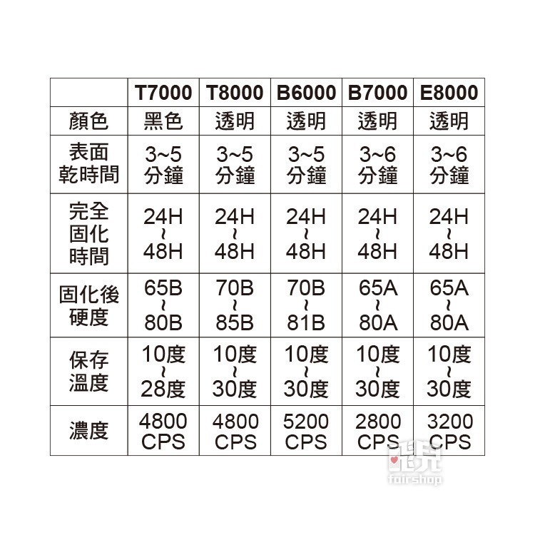 T7000 T8000 B7000 膠水 15ml 25ml 單支 買7送1 透明 黑色 自帶針頭 軟性黏合膠 【飛兒】-細節圖4