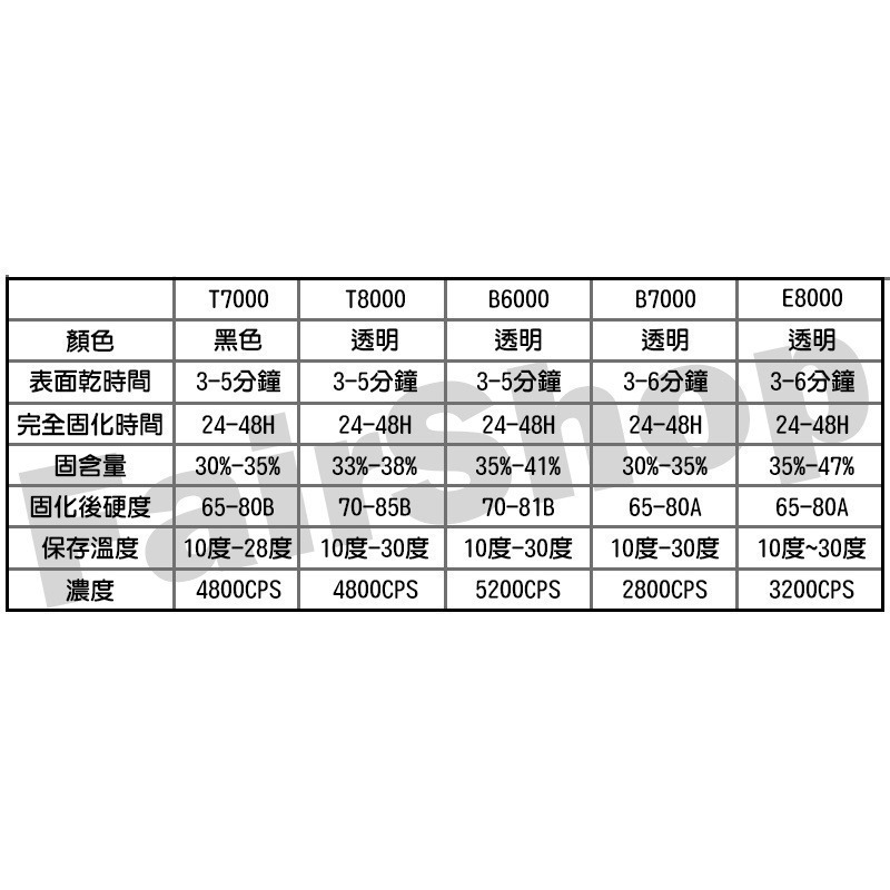 T7000 B7000 T8000 膠水 15ml 25ml 單支 買7送1 透明 黑色 自帶針頭 軟性黏合膠 【飛兒】-細節圖7