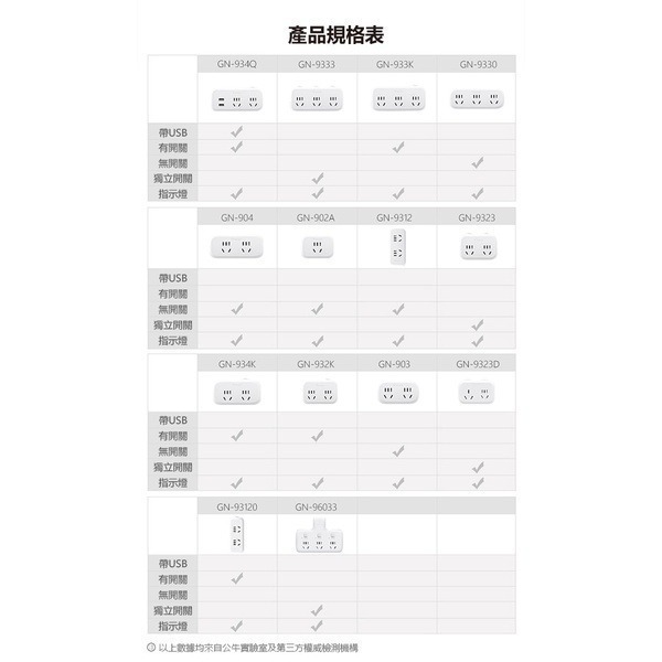 出清特價《公牛大陸多孔插頭》250V 多孔插頭 轉換充電頭 拓展插頭 充電頭 充電插頭 多功能插座 多電器插頭【飛兒】-細節圖9