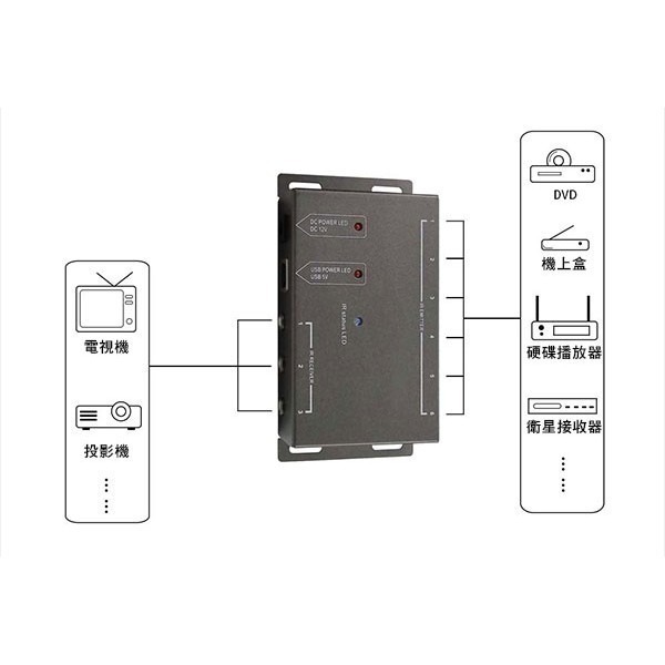 紅外線轉發盒 遙控轉發器 紅外接收延長線 4發射1接收 遙控接收回傳 控制4台影音家電 256【飛兒】 15-3-43-細節圖3