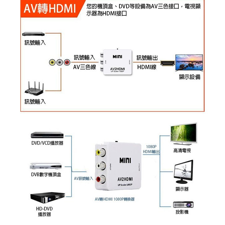 【飛兒】AV轉HDMI 3RCA轉HDMI轉換器 迷你AV轉HDMI 影像轉換器 高清1080p 轉換盒 256 白 Z-細節圖2