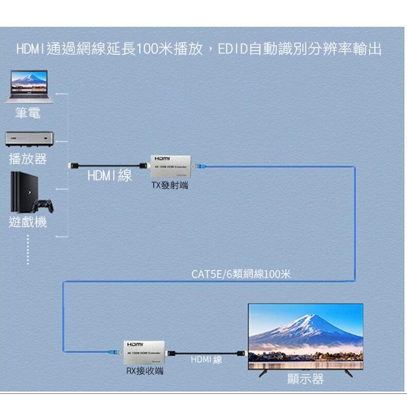 4K HDMI轉RJ45延長器 100米 轉接器 傳輸連接器 網路孔 訊號放大器 單網線 高清網路傳輸 256【飛兒】-細節圖4