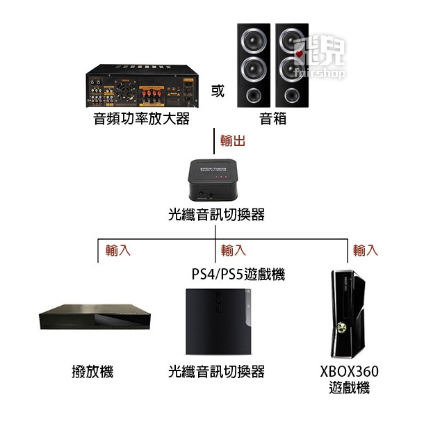 《光纖音訊切換器 三進一出》數位音源切換器 LPCM2.0／DTS／DOLBY-AC3 音源切換【飛兒】15-3-31-細節圖3