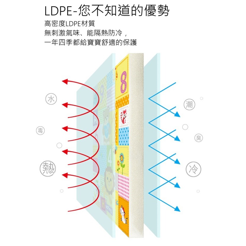 【Wisdom Life】YingZhiLi 加厚折疊防水遊戲墊、爬行墊、防撞地墊、野餐墊-細節圖5