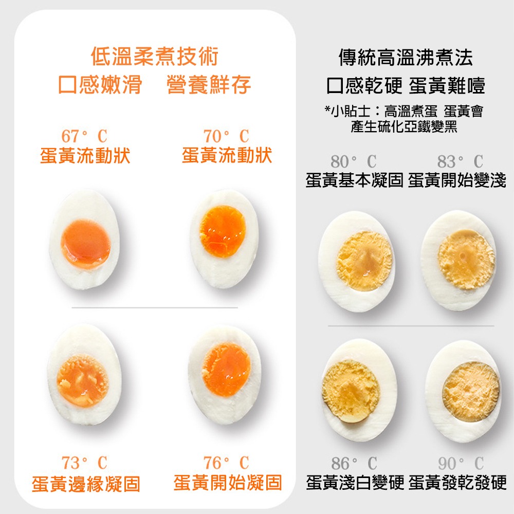 【台灣現貨】家用早餐煮蛋機 溏心蛋 酸奶機 多功能預約蒸蛋器 110v溫泉蛋 煮蛋器 自動斷電煮蛋神器 早餐機-細節圖8