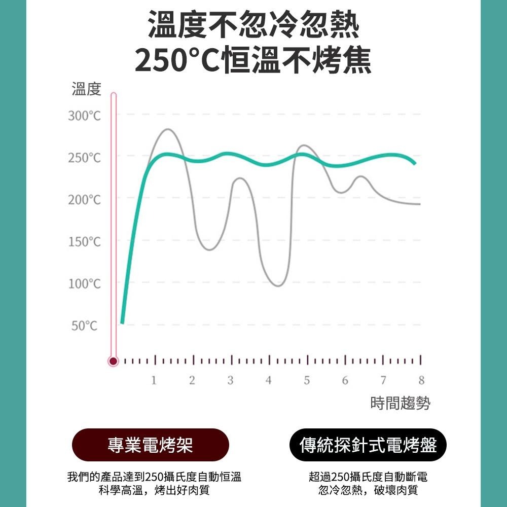 【東日家電】電烤盤 無煙電烤爐 煎烤兩用電燒烤架 烤肉 韓式烤爐架 電烤盤烤串 電烤肉爐-細節圖8