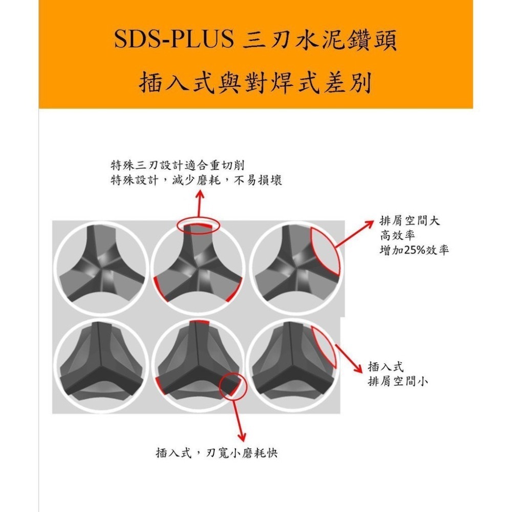 鑽頭 鑽水泥 壁虎 世鎧 四溝三刃鑽兼鎖 3.4工作長25~100mm 5.8mm 全鎢鋼 壁虎打擊器 內外迫5.0-細節圖3