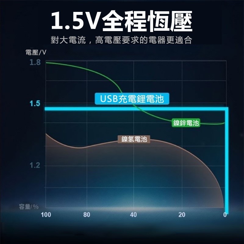 【森森五金】 三號電池 快充電池 鋰電 1.5v 充電電池 恆壓 type-c AA 電池-細節圖2