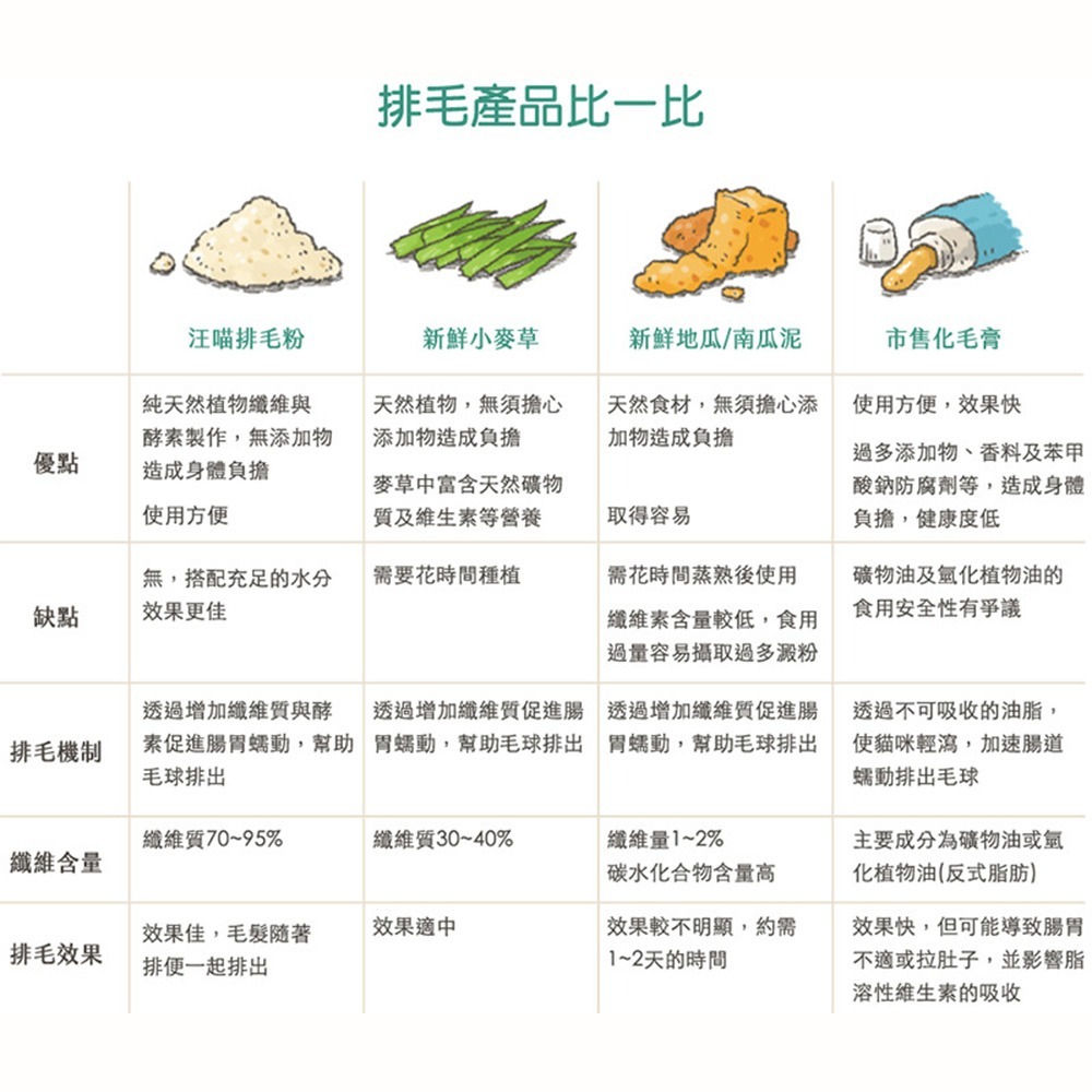 汪喵星球 保健用品 寵物保健 離胺酸 牛磺酸 亮毛 排毛粉 護眼 泌尿 關節粉 益生菌 胺基酸 汪喵 保養粉-細節圖7