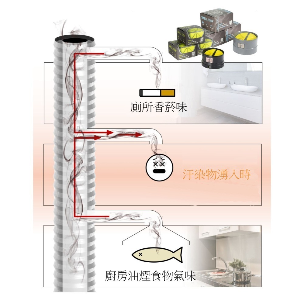 韓國進口SMELL STOP【管異味 ® 強力阻斷逆止風門5吋】【排油煙機適用】附5吋半轉接環강력한 차단 댐퍼-細節圖4