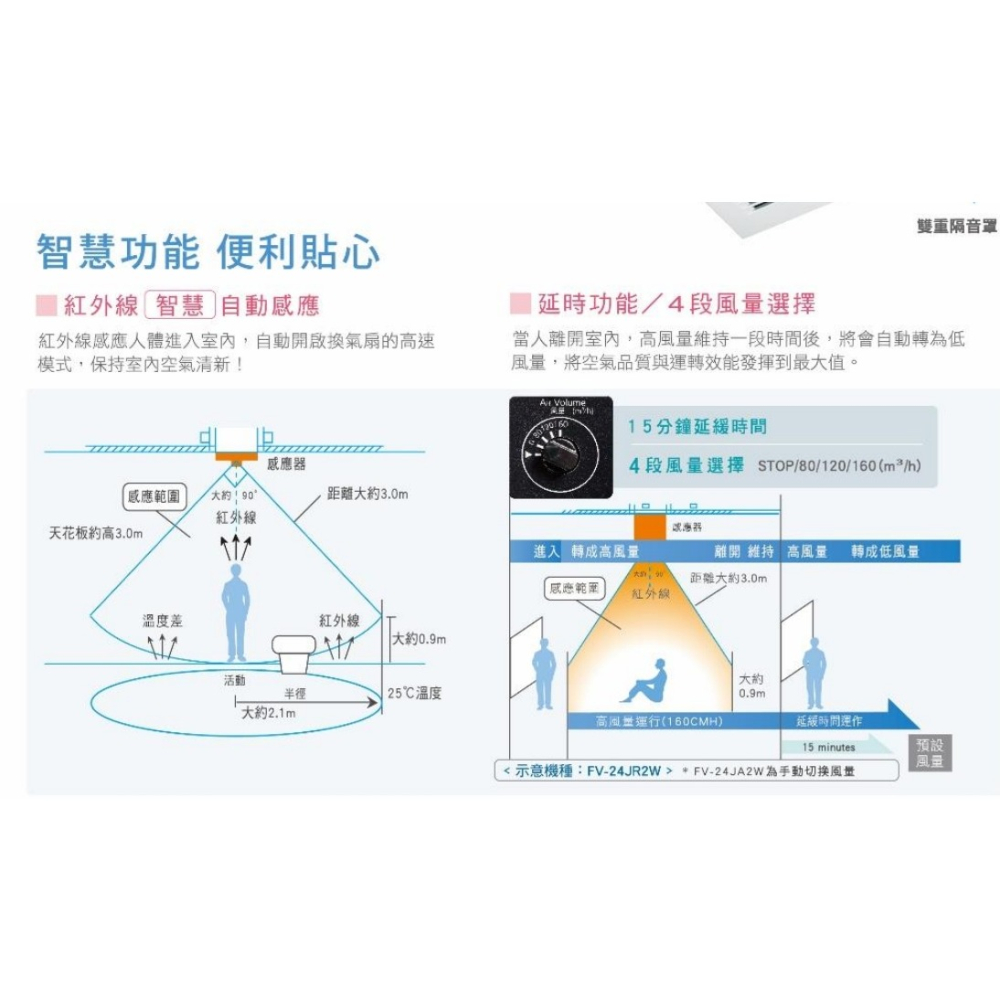 Panasonic國際牌換氣扇FV-21CV2R / FV-21CV2W 靜音型換氣扇-細節圖4