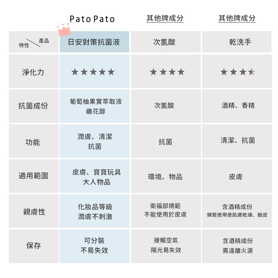 【PatoPato】日安對策抗菌液 100ML 隨身瓶 2入組 / 嬰幼兒、孕婦適用 / 抑菌力達99%-細節圖8