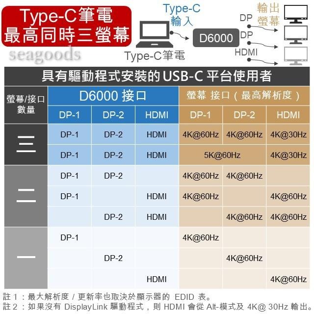 【Dell】戴爾 D6000 D6000s媒體槽插座 USBC USB3.0 Hub轉接器 DISPLAYLINK 筆電-細節圖5