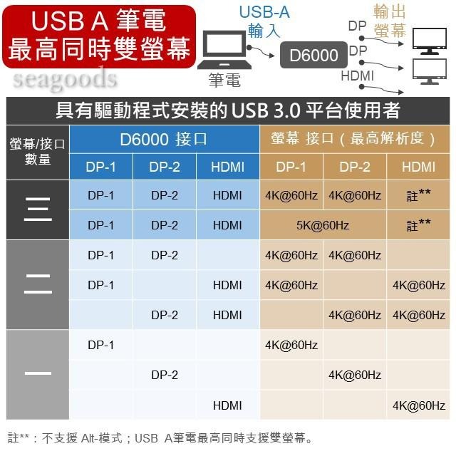 【Dell】戴爾 D6000 D6000s媒體槽插座 USBC USB3.0 Hub轉接器 DISPLAYLINK 筆電-細節圖6