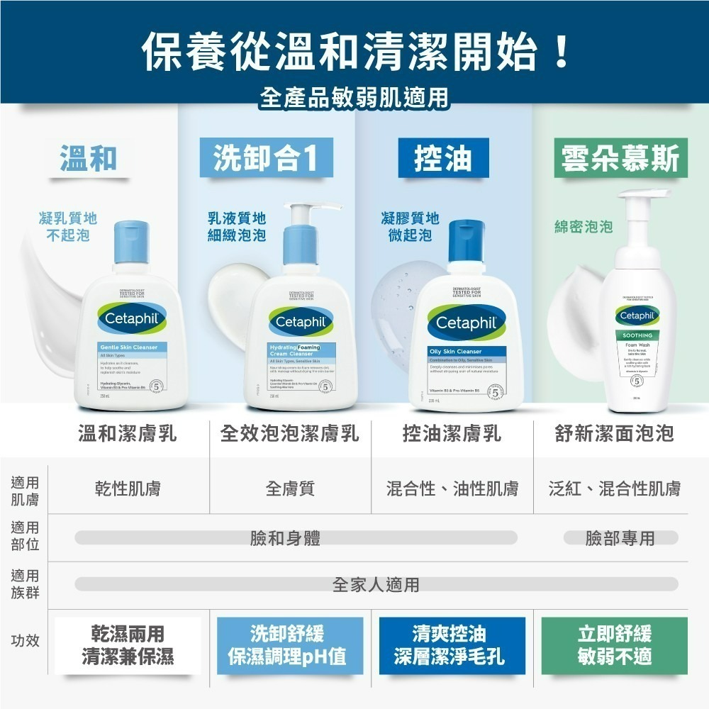 買1送1 CETAPHIL舒特膚 全效泡泡潔膚乳236ml【瑞昌藥局】019368-細節圖8