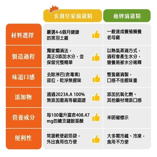 【玄羽】皇家滴雞精60ml 10入/盒 (黑羽土雞滴雞精)【瑞昌藥局】017525-細節圖6