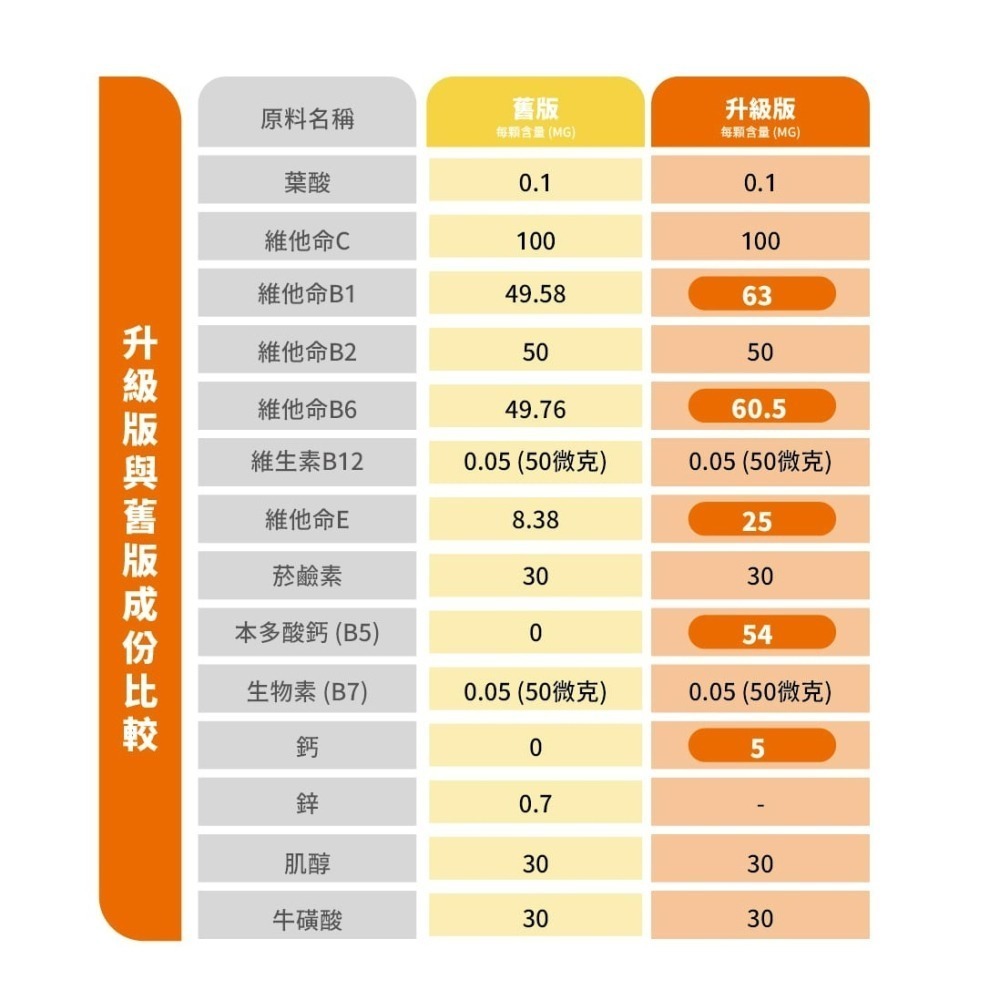 【成分大升級】和泉生技 活力B+C 90錠/盒  (B群 維他命C 鋅)【瑞昌藥局】019916-細節圖6