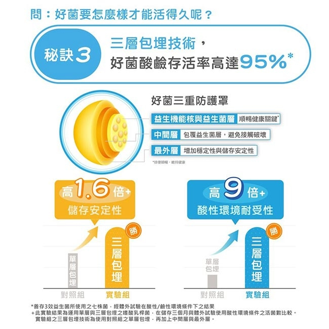 善存 三效順暢益生菌膠囊 60粒【瑞昌藥局】017234-細節圖5