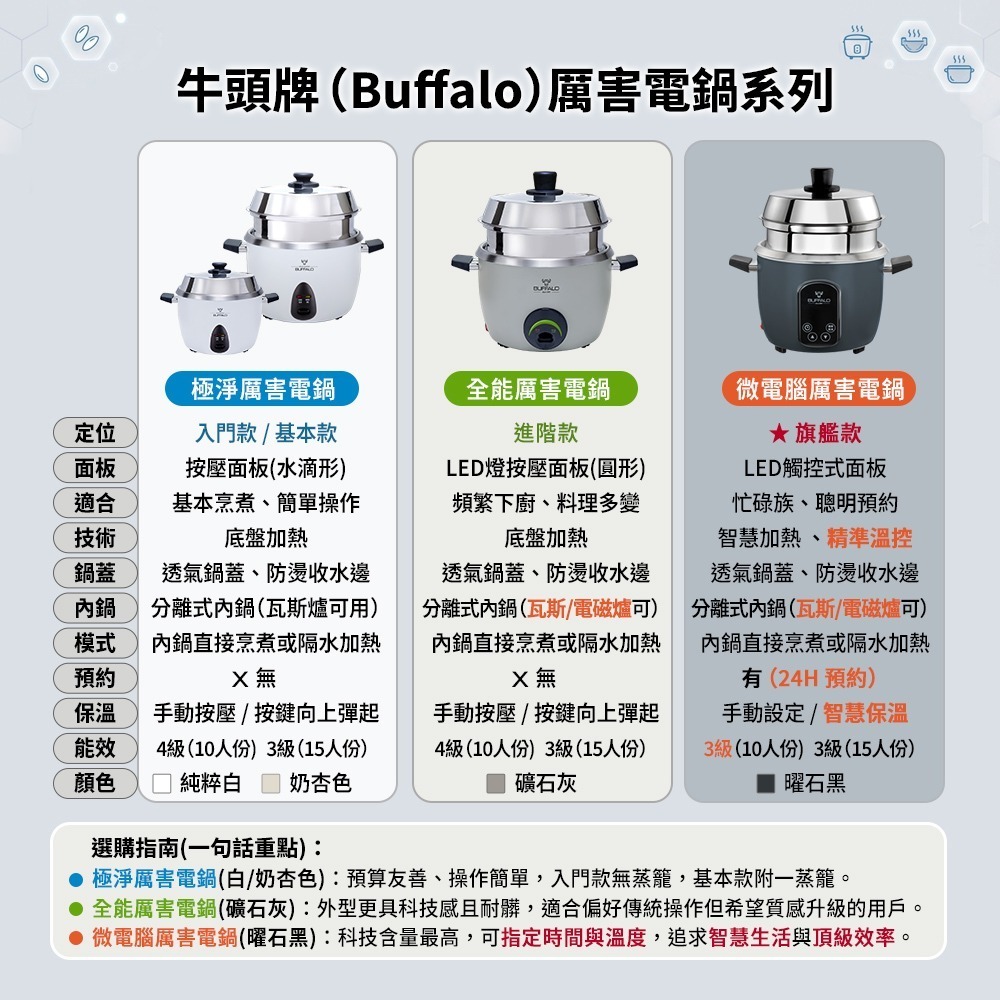 【Buffalo牛頭牌】10人份_極淨厲害電鍋_基本款 (白/可分離式牛頭鋼內鍋/304不鏽鋼)-細節圖10