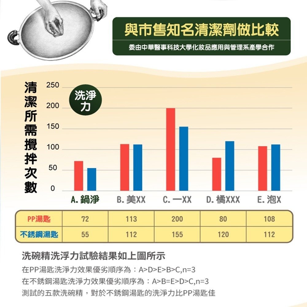 【Buffalo牛頭牌】鍋淨2瓶組｜洗碗精 清潔劑 食器和蔬果清洗 環保認證 橄欖油配方温和不傷手 無毒無添加-細節圖5